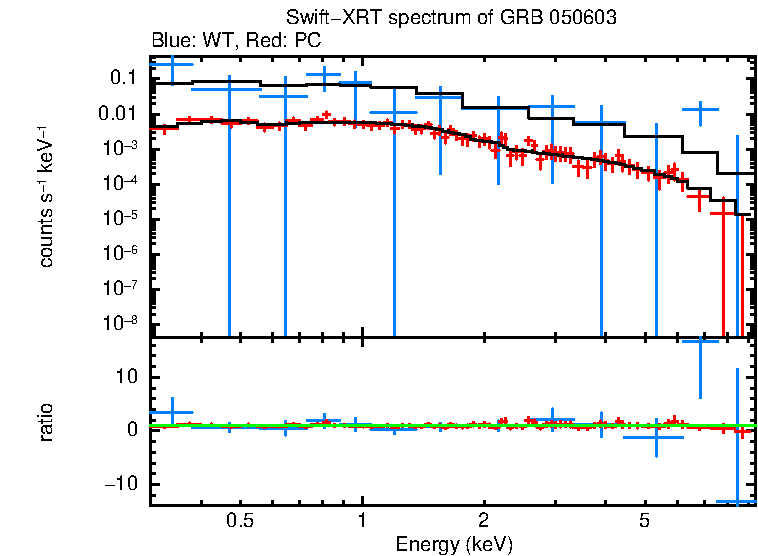 WT and PC mode spectra of GRB 050603