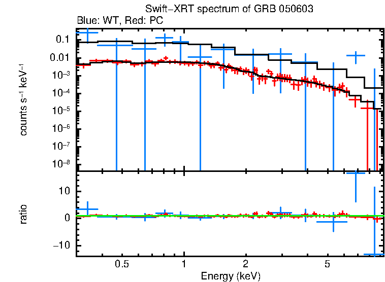 WT and PC mode spectra of Time-averaged