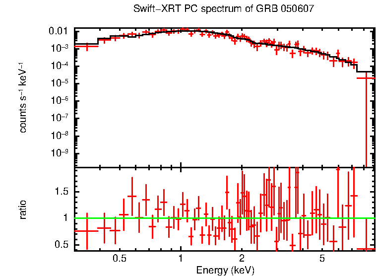 PC mode spectrum of Time-averaged