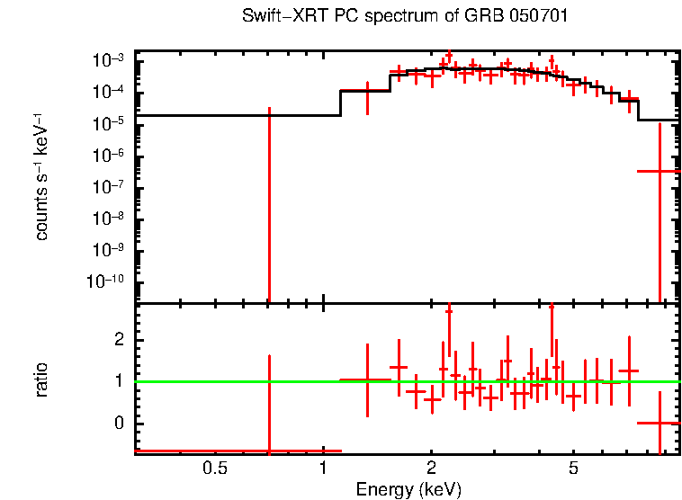 PC mode spectrum of GRB 050701