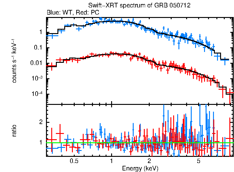 WT and PC mode spectra of Time-averaged