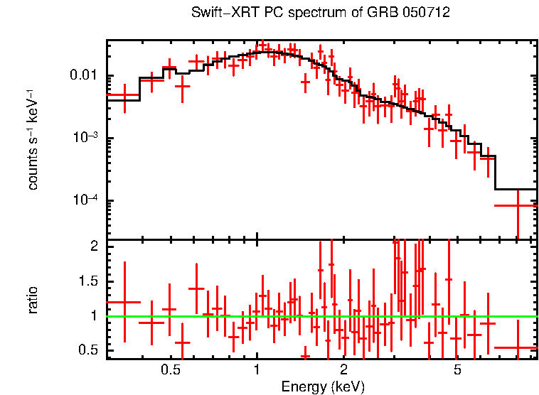 PC mode spectrum of Late Time