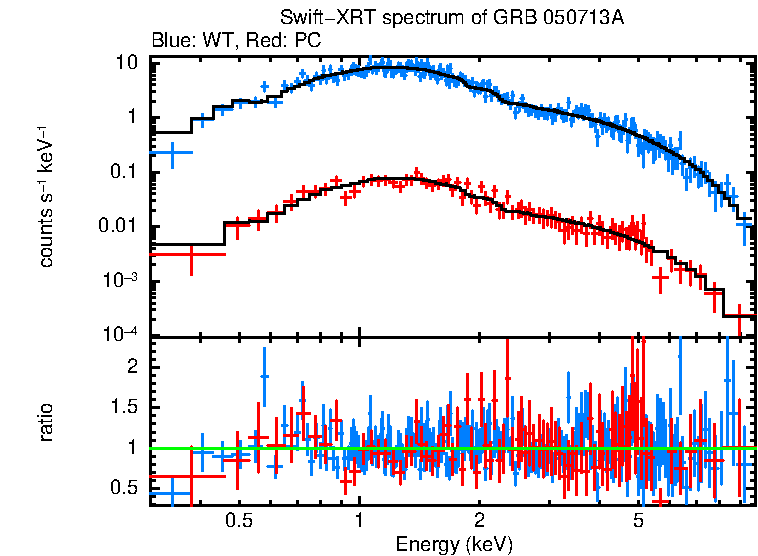 WT and PC mode spectra of Time-averaged