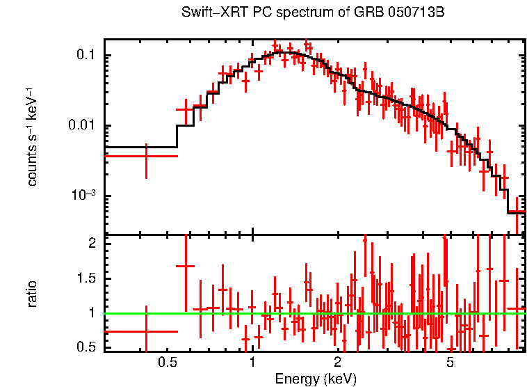 PC mode spectrum of Late Time