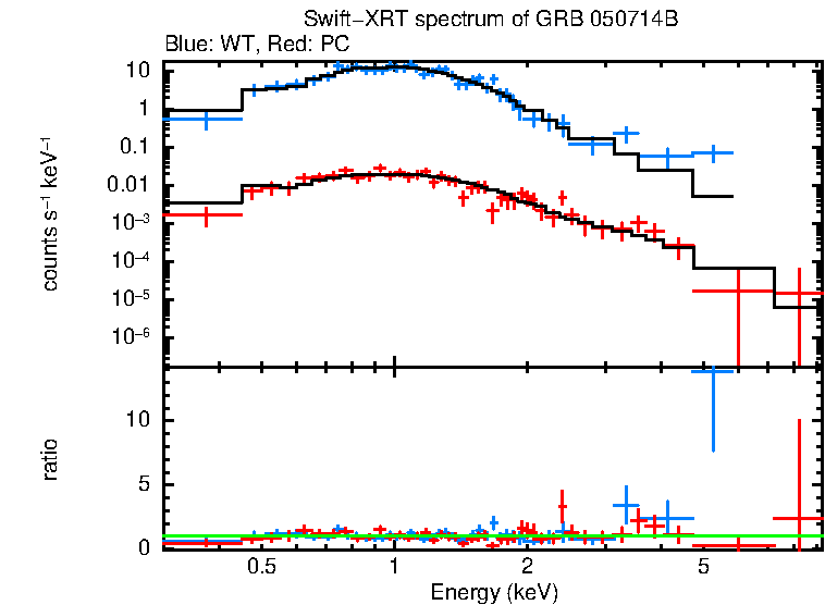 WT and PC mode spectra of Time-averaged