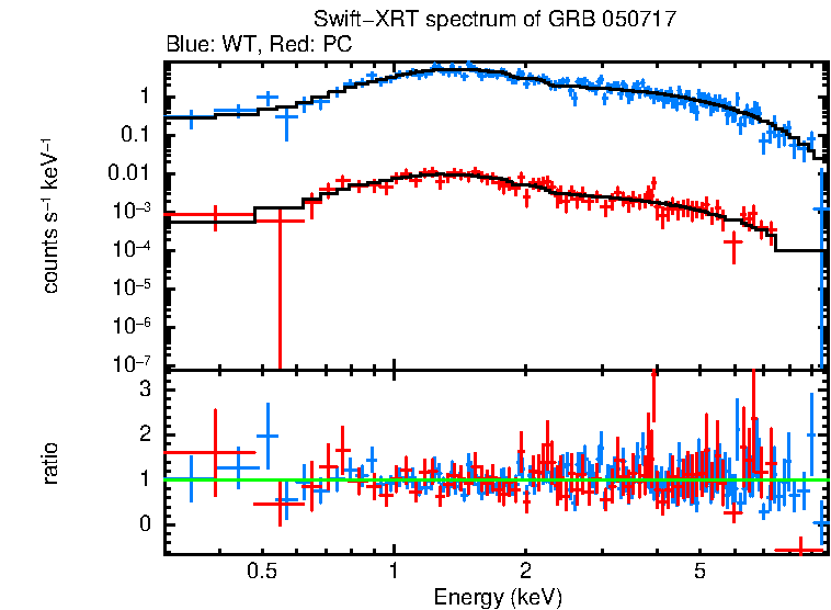 WT and PC mode spectra of Time-averaged