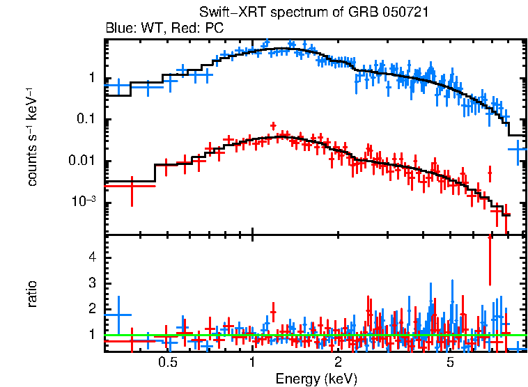 WT and PC mode spectra of Time-averaged