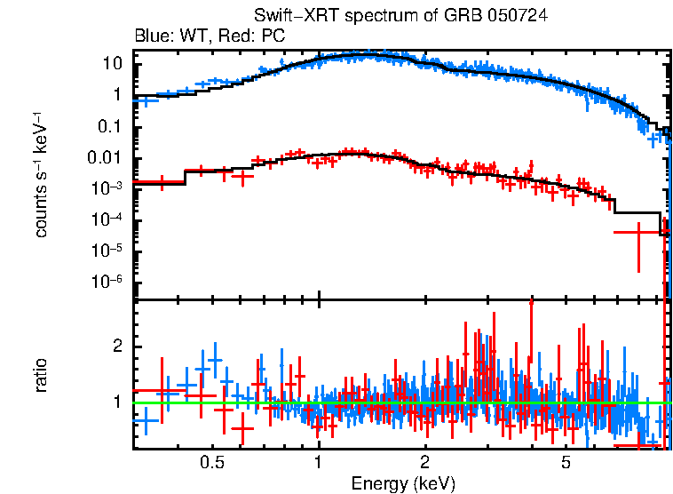 WT and PC mode spectra of Time-averaged