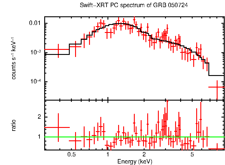 PC mode spectrum of Late Time