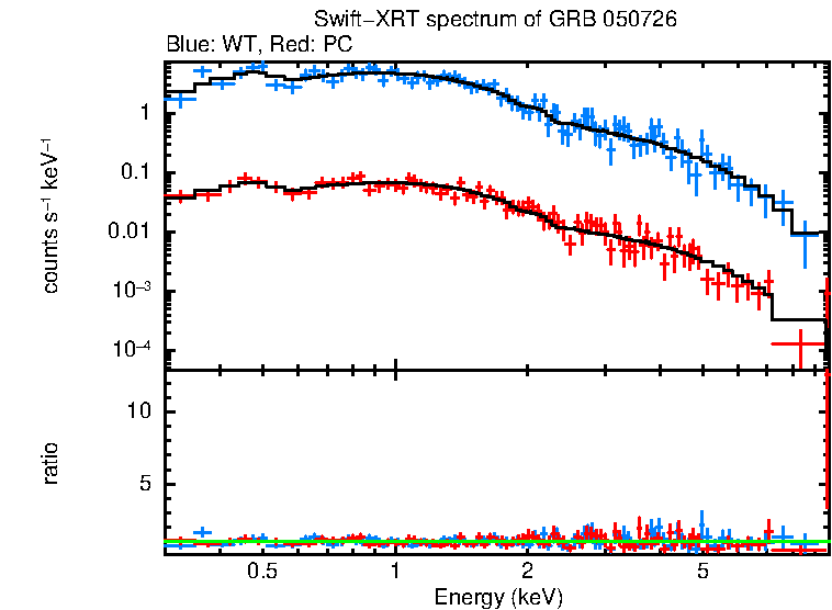 WT and PC mode spectra of Time-averaged