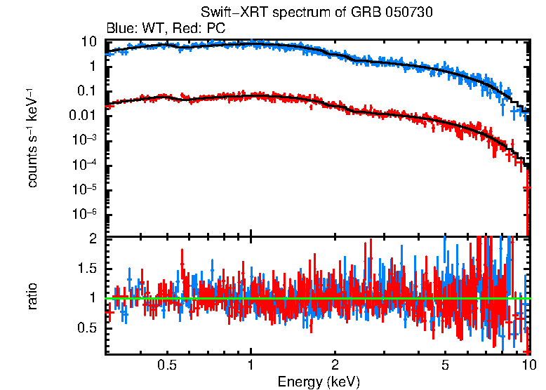 WT and PC mode spectra of Time-averaged