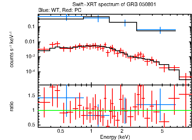 WT and PC mode spectra of GRB 050801