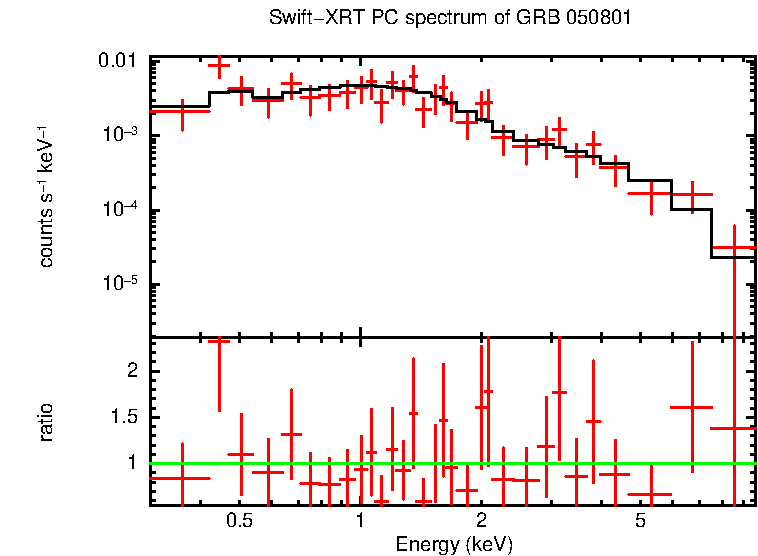 PC mode spectrum of Late Time