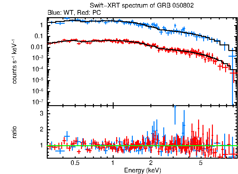 WT and PC mode spectra of Time-averaged