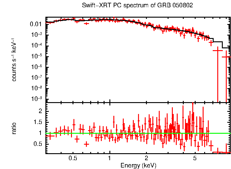 PC mode spectrum of Late Time