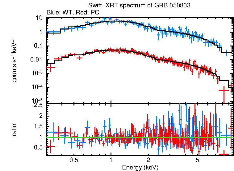 WT and PC mode spectra of Time-averaged