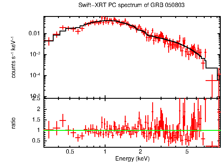 PC mode spectrum of Late Time