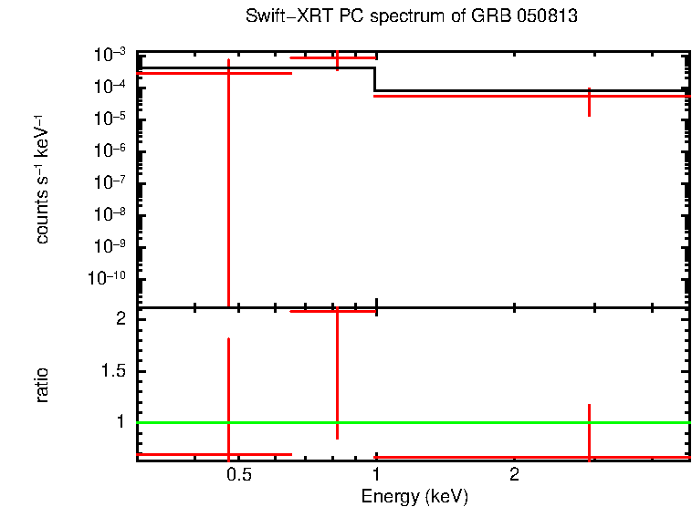 PC mode spectrum of GRB 050813