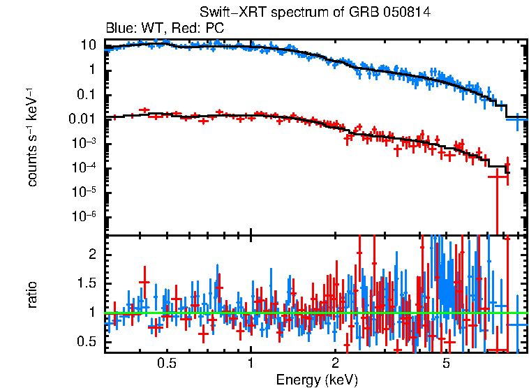 WT and PC mode spectra of Time-averaged