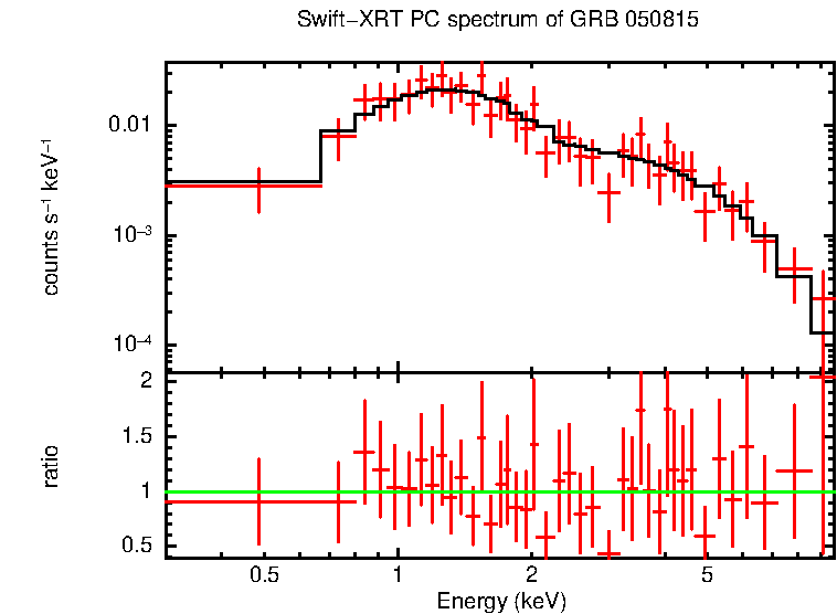 PC mode spectrum of Time-averaged