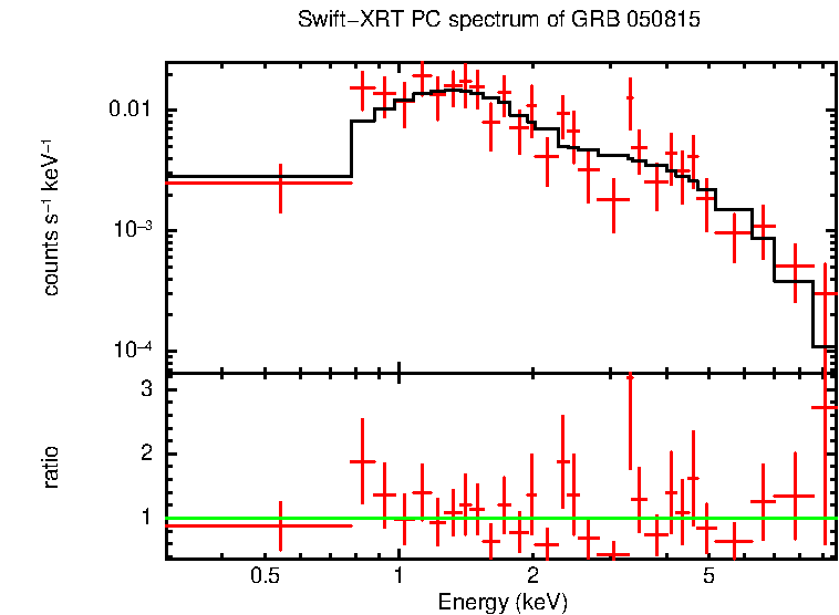 PC mode spectrum of Late Time