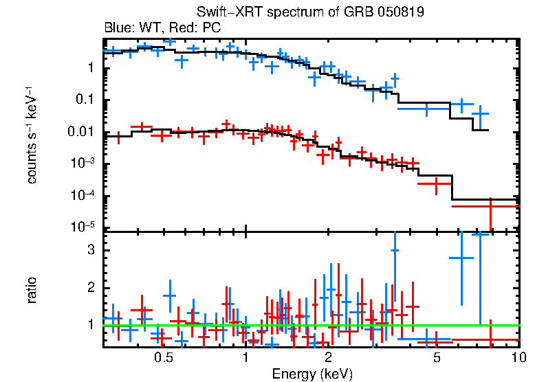 WT and PC mode spectra of Time-averaged