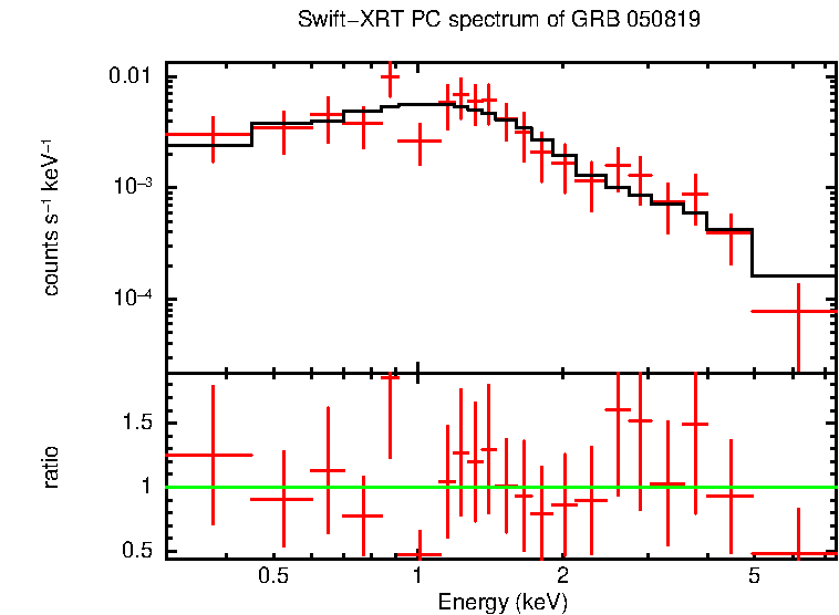 PC mode spectrum of Late Time