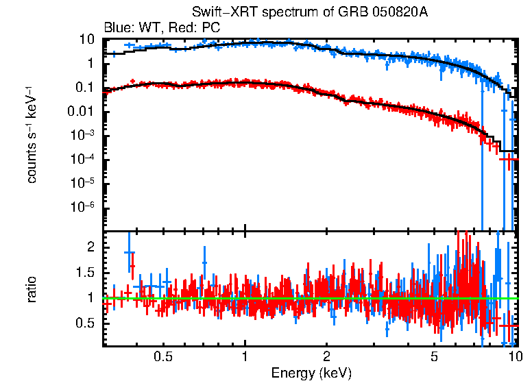 WT and PC mode spectra of Time-averaged