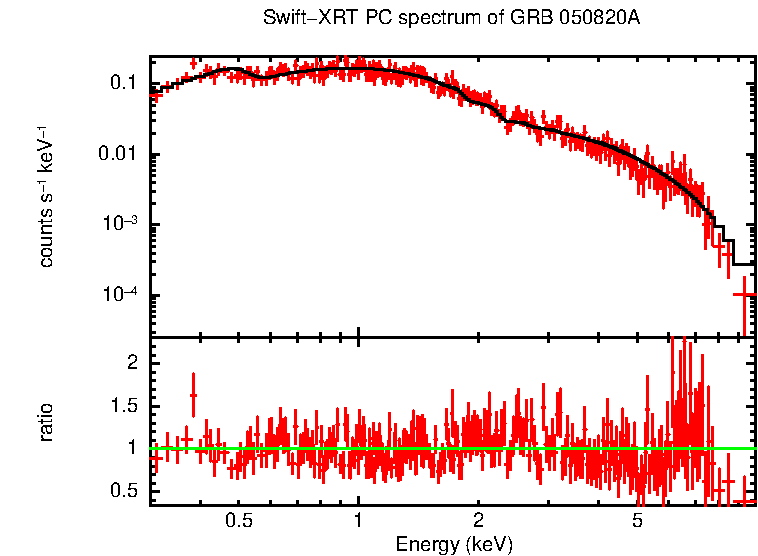 PC mode spectrum of Late Time