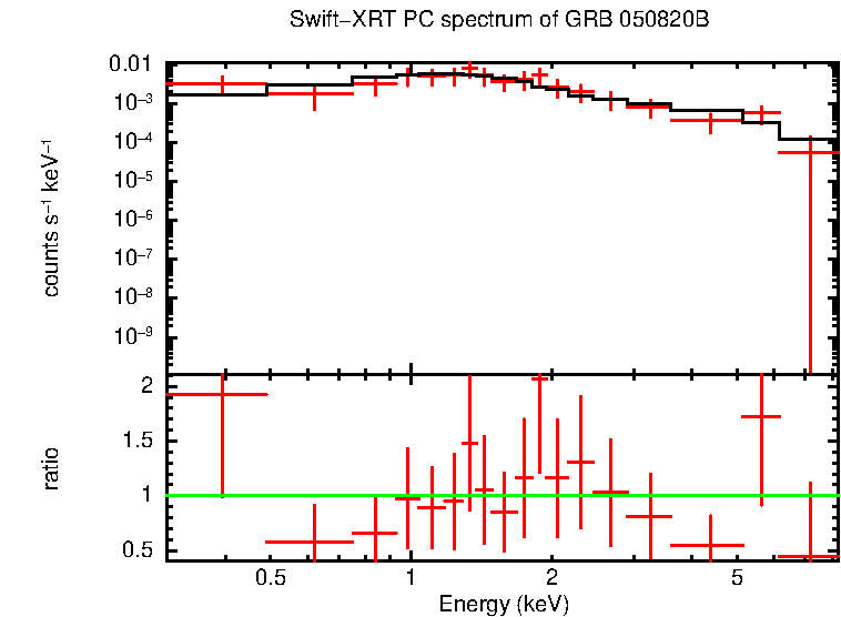 PC mode spectrum of GRB 050820B