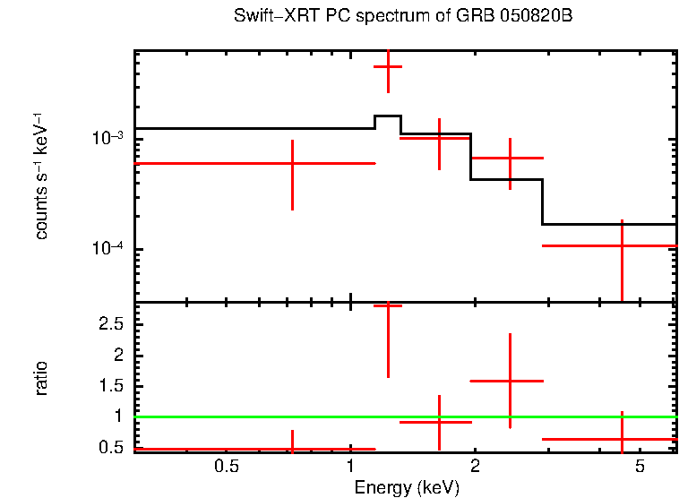 PC mode spectrum of Late Time