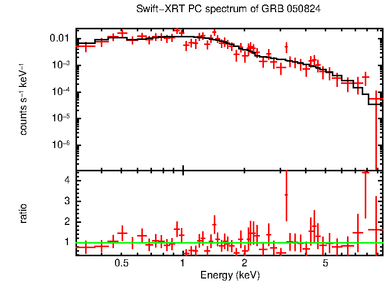 PC mode spectrum of GRB 050824