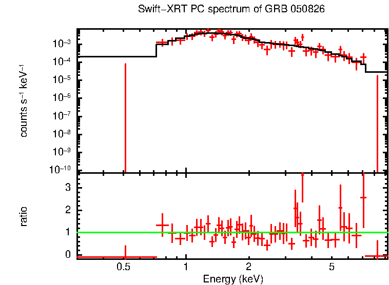 PC mode spectrum of GRB 050826