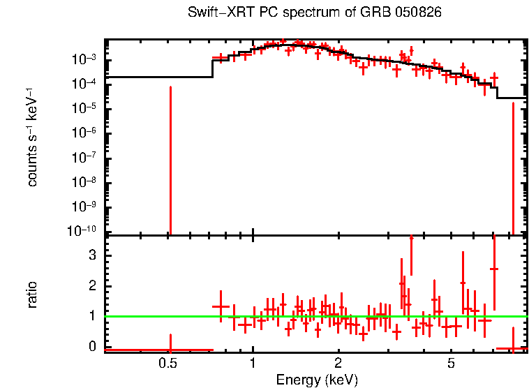 PC mode spectrum of Time-averaged