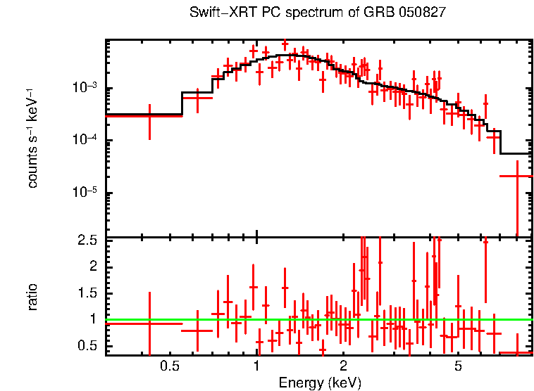 PC mode spectrum of GRB 050827