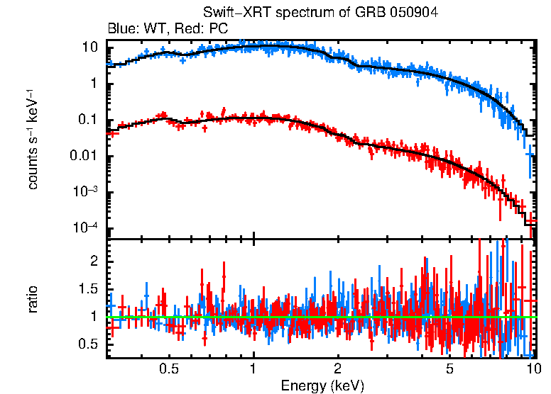 WT and PC mode spectra of Time-averaged