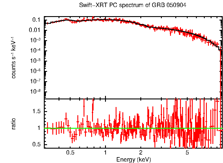 PC mode spectrum of Late Time