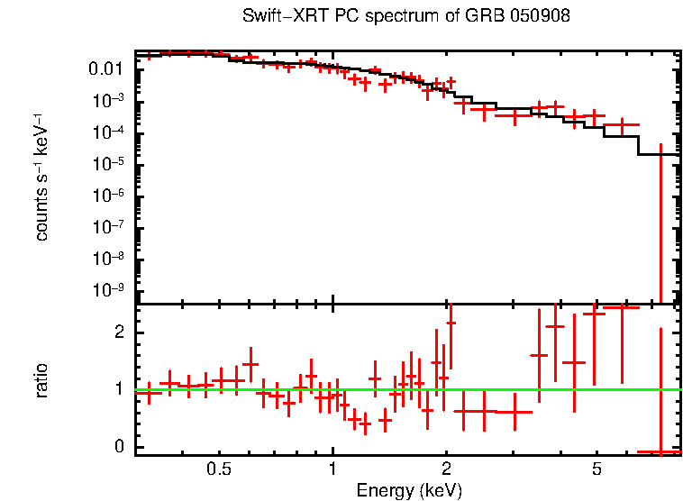 PC mode spectrum of GRB 050908