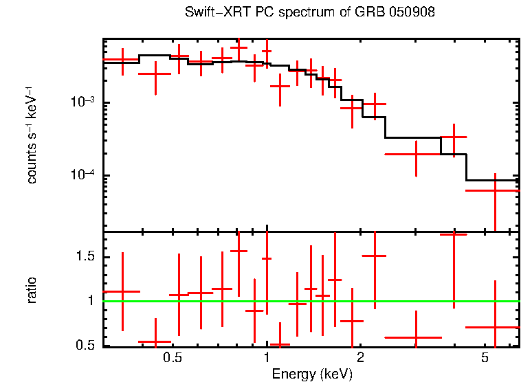 PC mode spectrum of Late Time