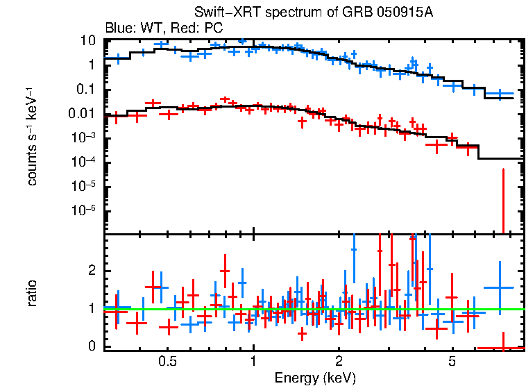 WT and PC mode spectra of Time-averaged