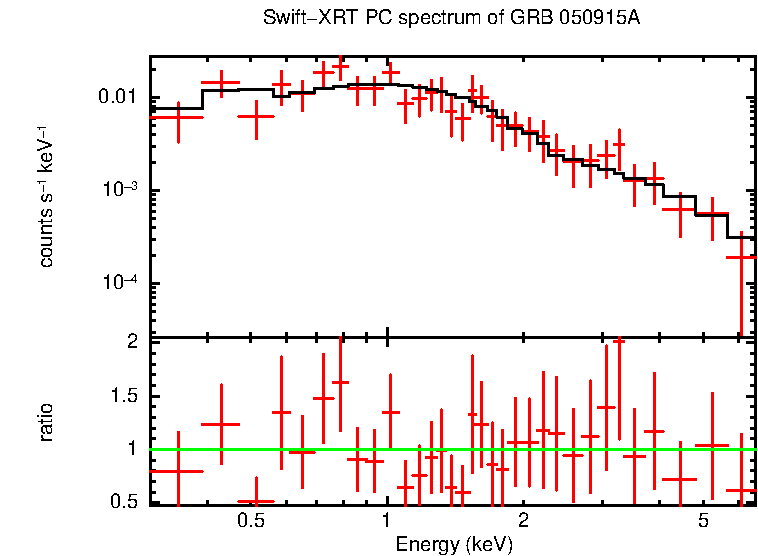 PC mode spectrum of Late Time