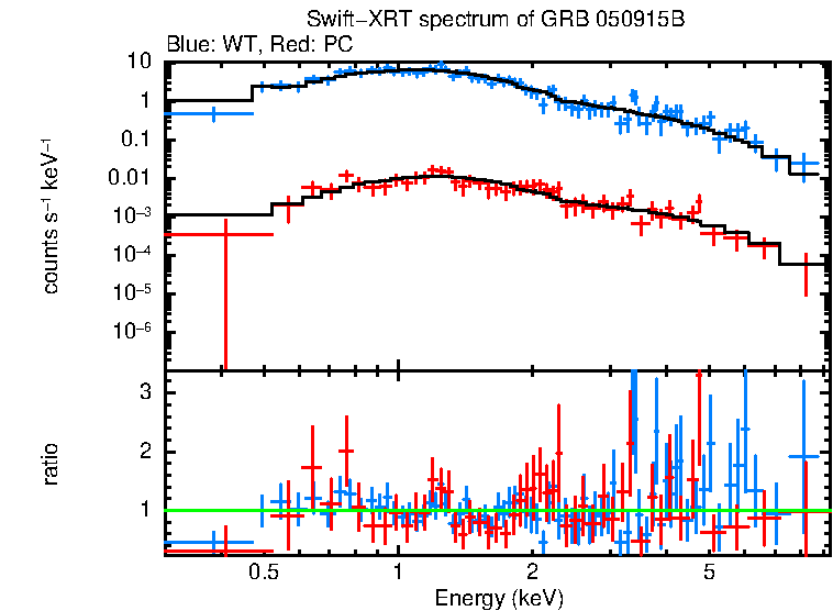 WT and PC mode spectra of Time-averaged