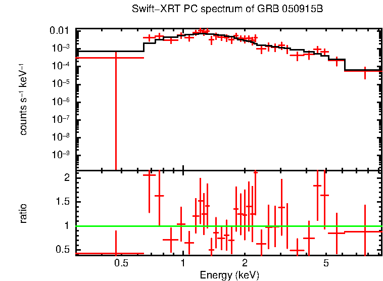 PC mode spectrum of Late Time