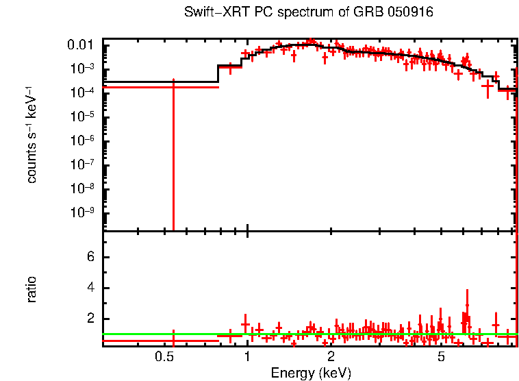 PC mode spectrum of GRB 050916
