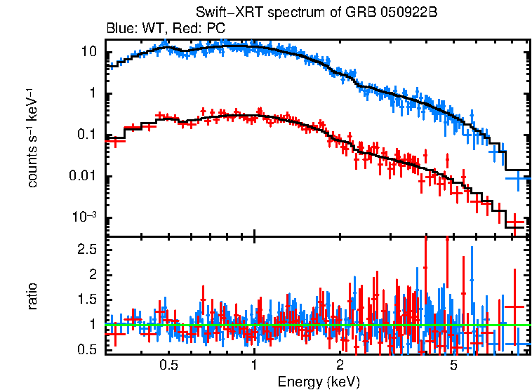 WT and PC mode spectra of Time-averaged