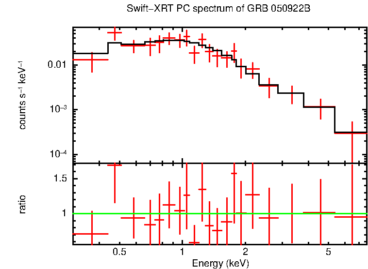 PC mode spectrum of Late Time