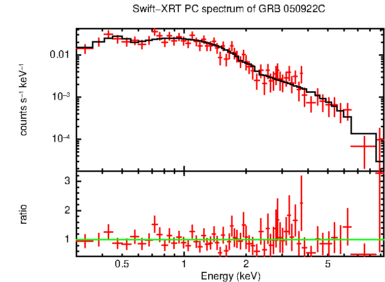 PC mode spectrum of Late Time