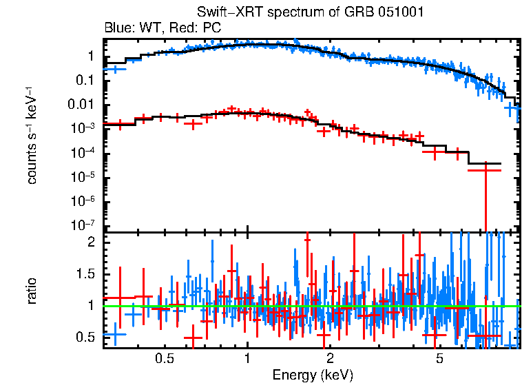 WT and PC mode spectra of Time-averaged