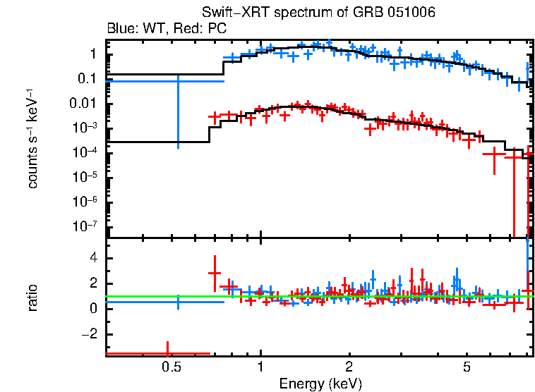 WT and PC mode spectra of GRB 051006