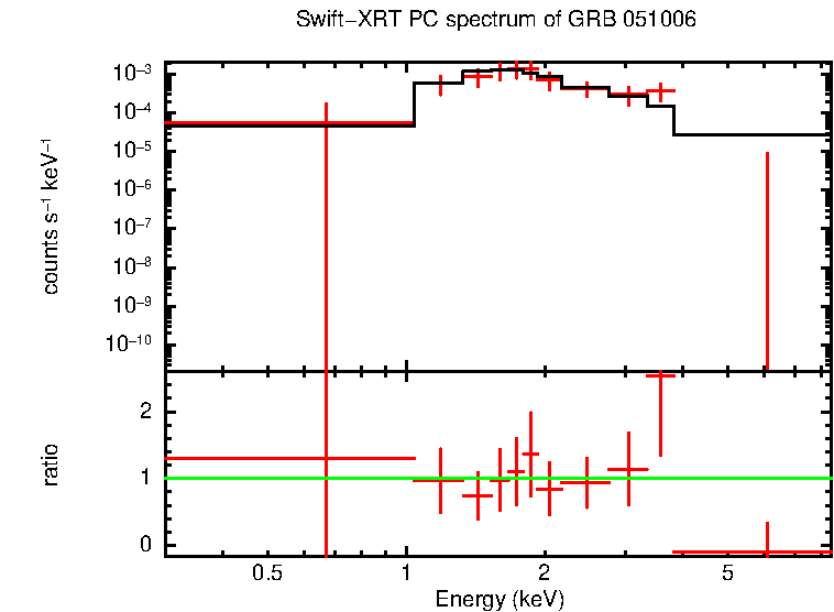 PC mode spectrum of Late Time